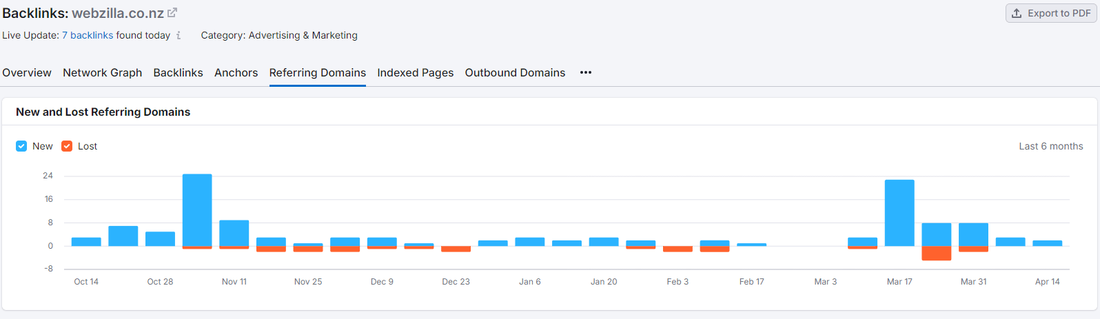 Analyze Your Referring Domains
with semrush
