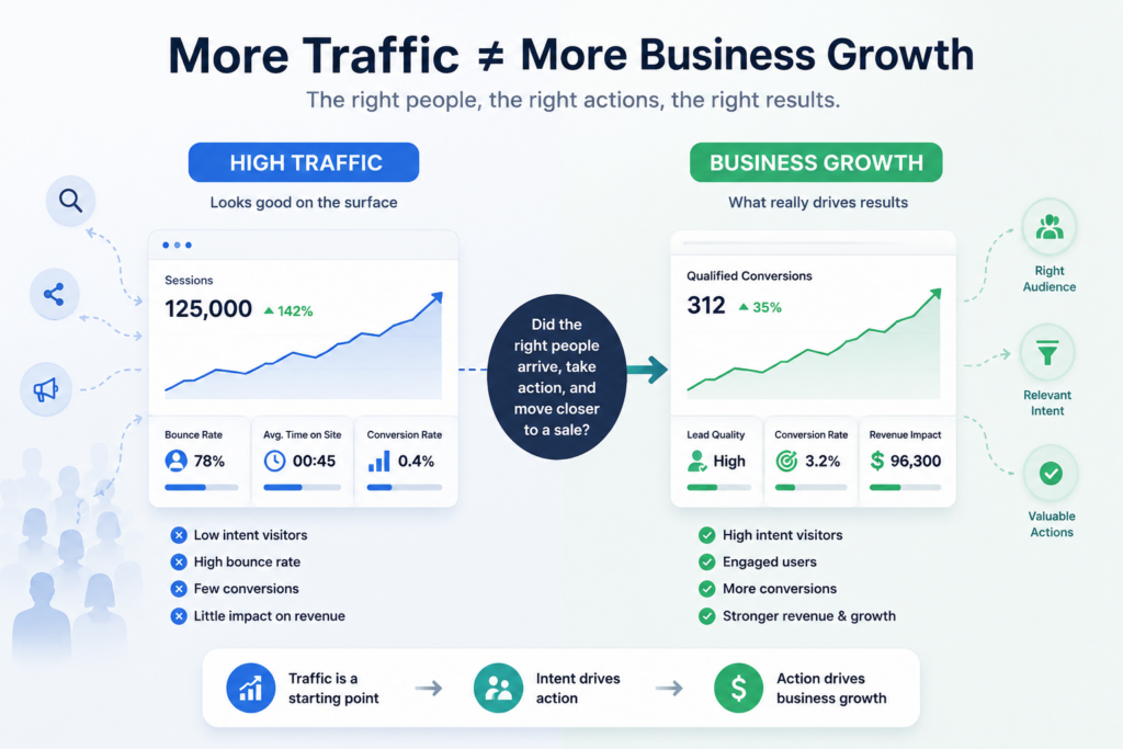 Infographic comparing high website traffic with real business growth, showing how qualified visitors, search intent, engagement, and conversions matter more than raw traffic volume.