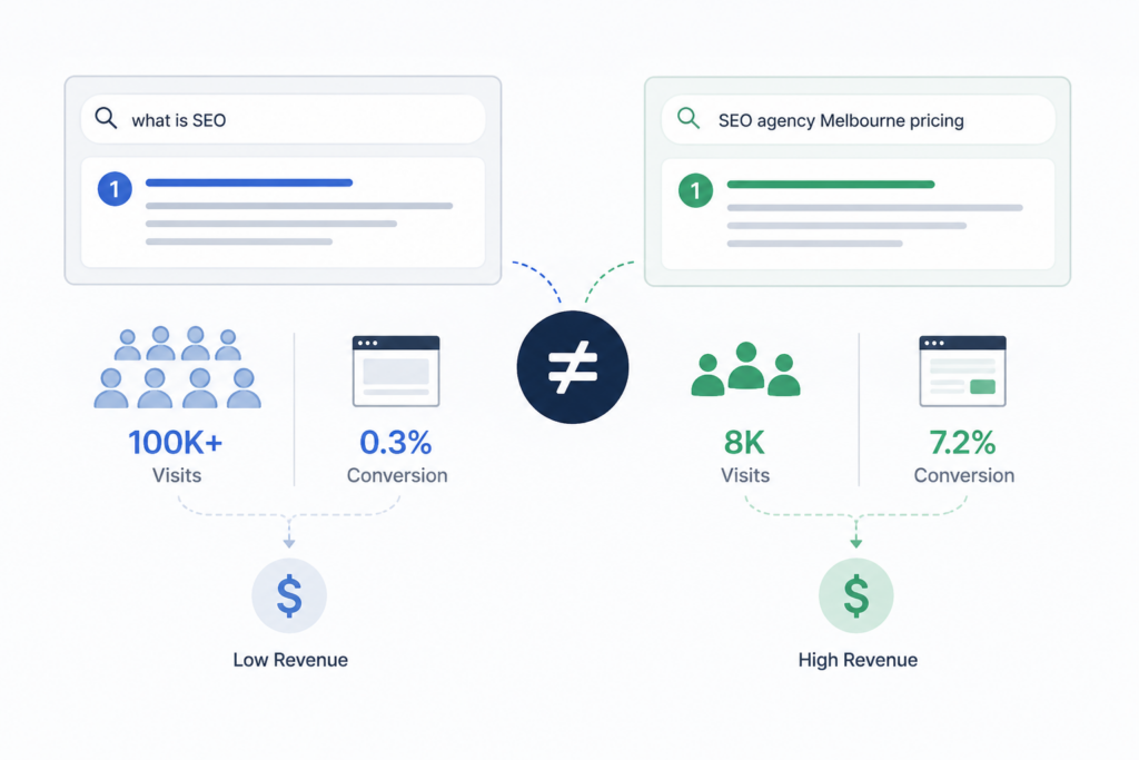 Minimal infographic comparing high-traffic, low-intent SEO keywords with lower-traffic, high-intent keywords that generate stronger conversions and revenue growth.
