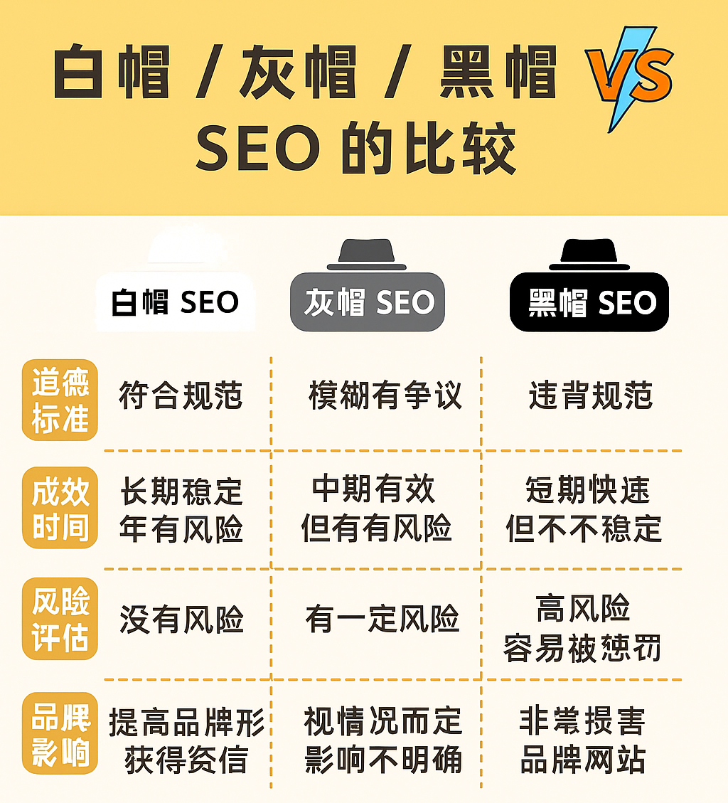 白帽，灰帽以及黑帽SEO的区别是什么