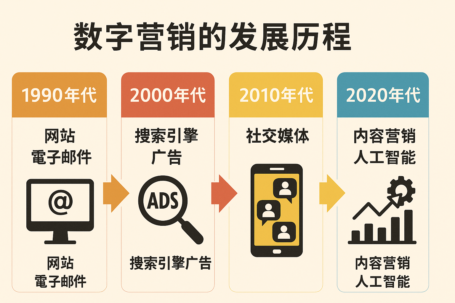 数字营销发展历史
从电子邮件营销到人工智能引擎优化