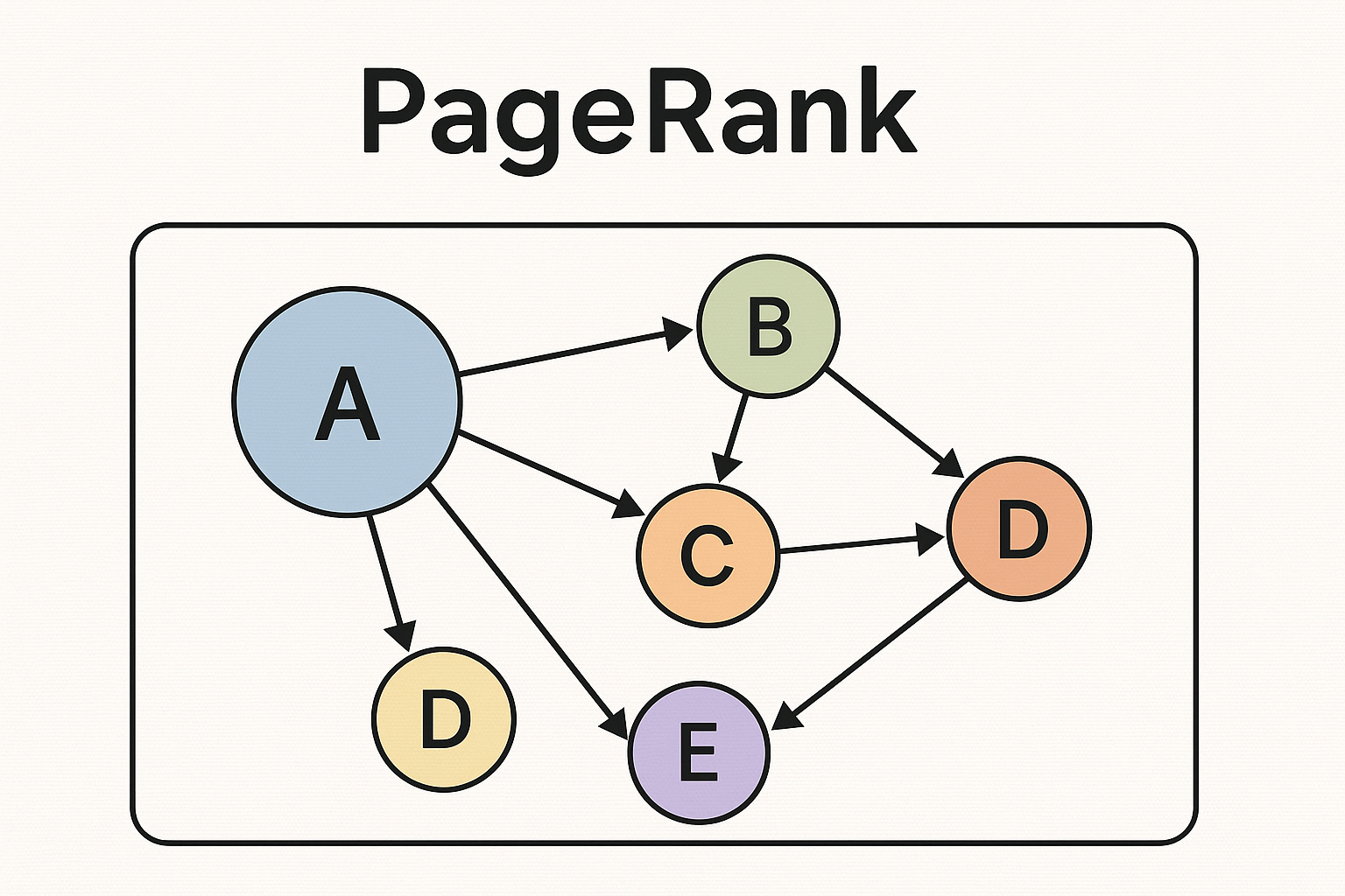 一张图解释什么是page rank 谷歌算法