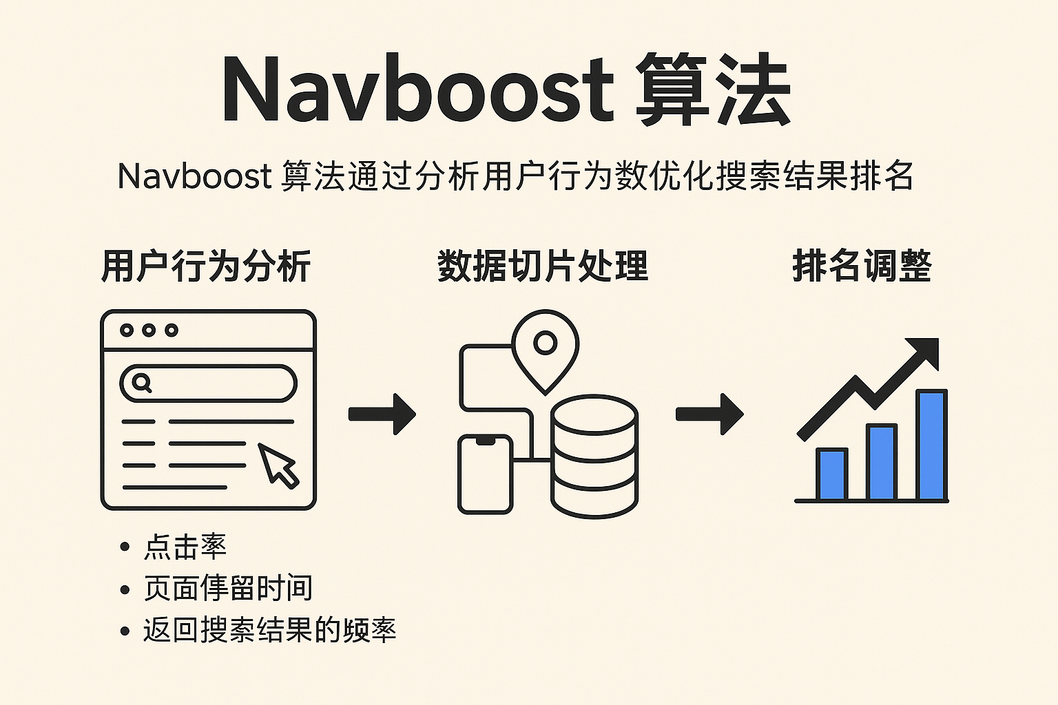一张图解释什么是谷歌最新的Navboost算法