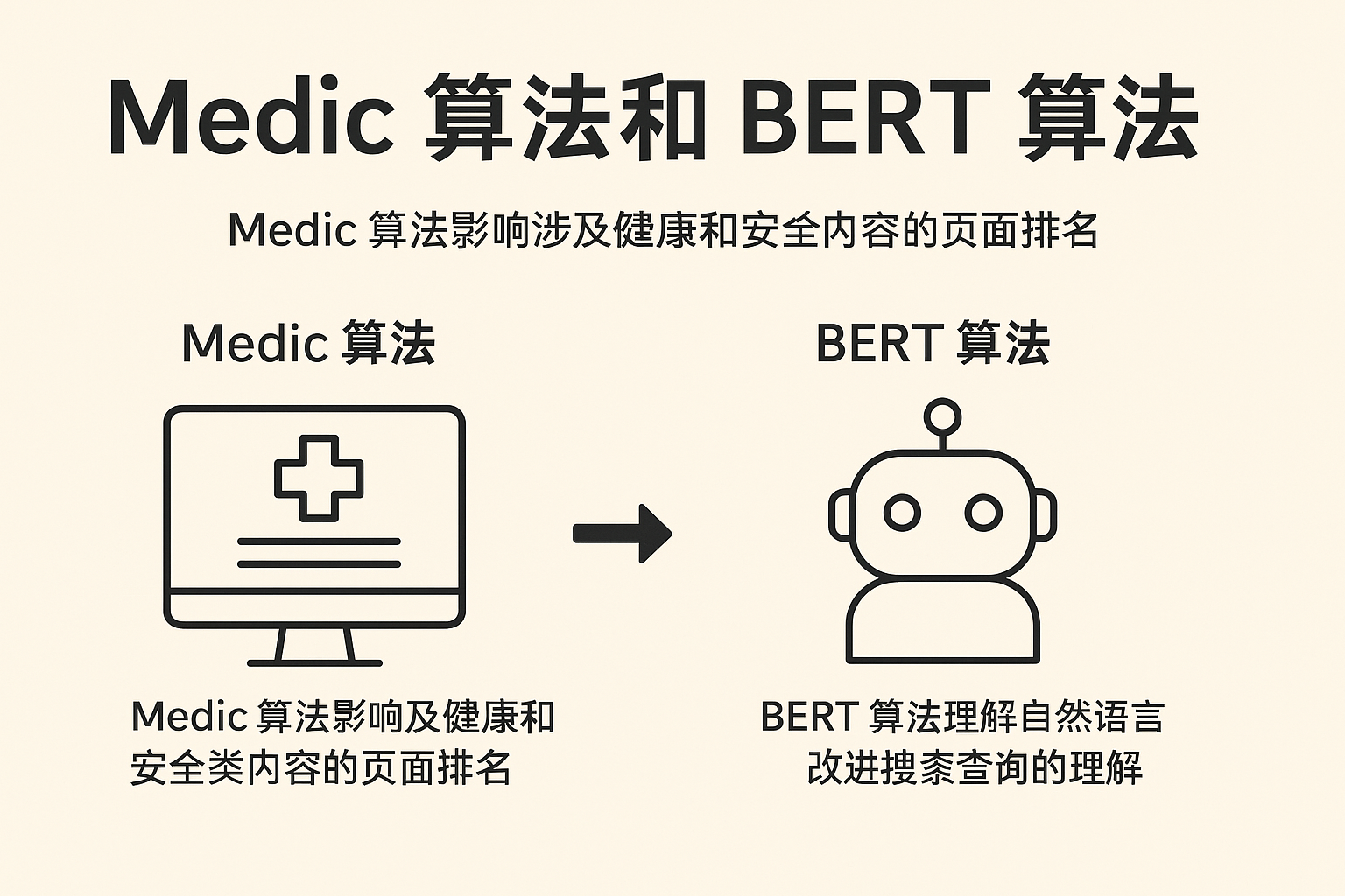 一张图解释什么是 medic 算法和bert谷歌排名算法