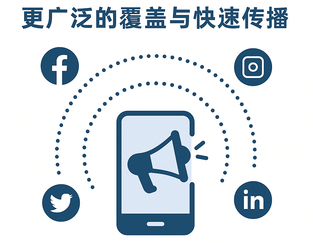 社交媒体广告可以带来更广泛的覆盖和快速传播