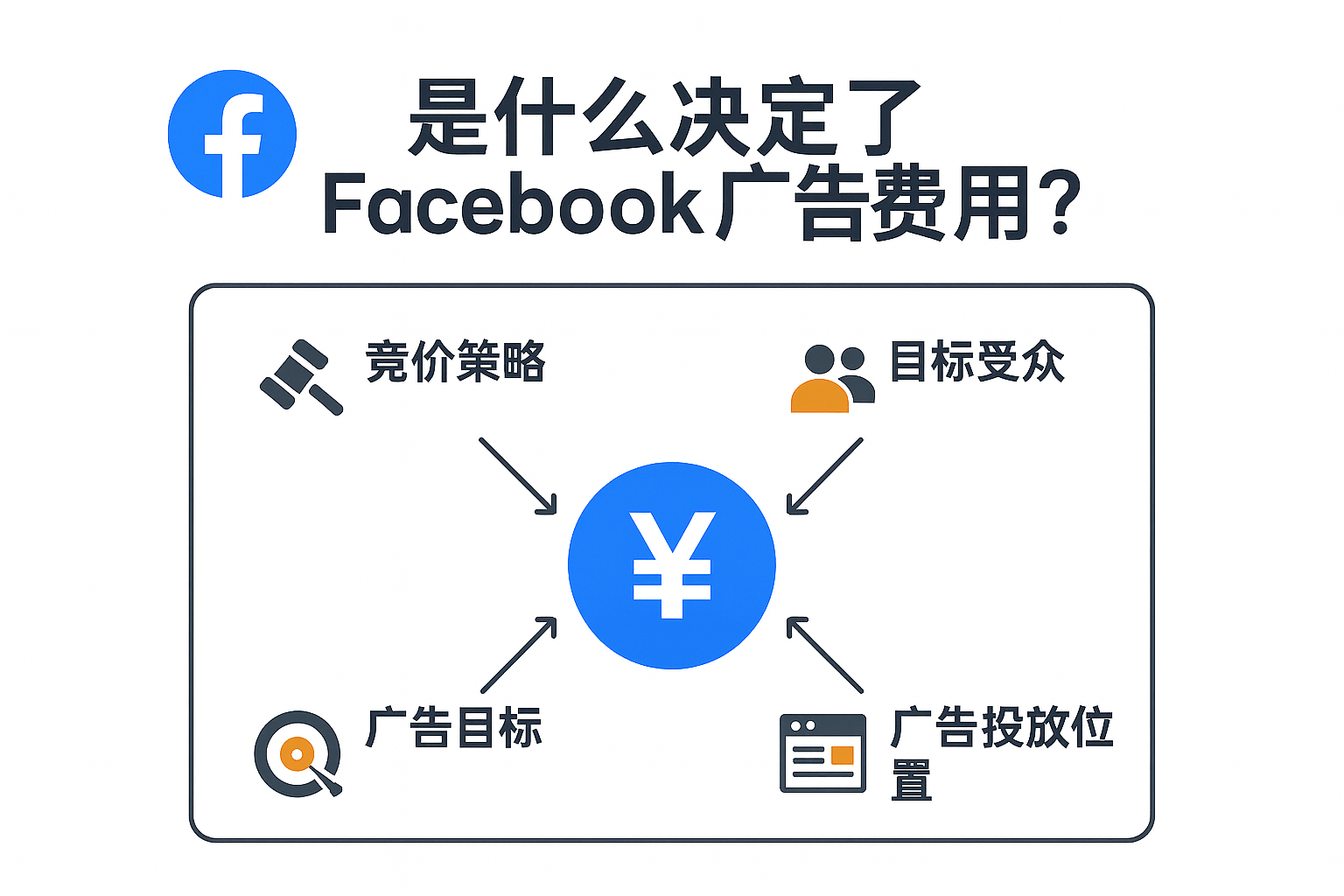 Facebook 广告费用影响因素示意图，画面中央为“￥”符号，周围通过箭头连接四个关键因素：竞价策略、目标受众、广告目标和广告投放位置，并配有对应图标，清晰说明 Facebook 广告成本由多项因素共同决定。