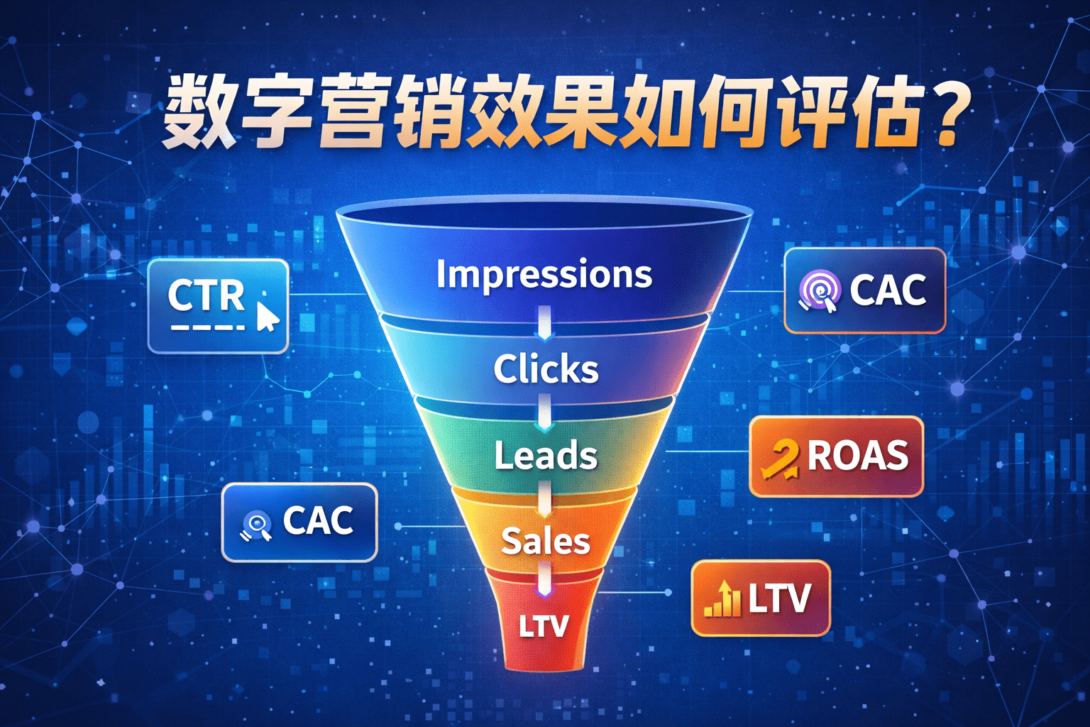 数字营销效果评估漏斗图，展示从曝光（Impressions）到点击、线索、销售再到LTV的完整营销转化路径，以及CTR、CAC、ROAS等关键KPI指标。