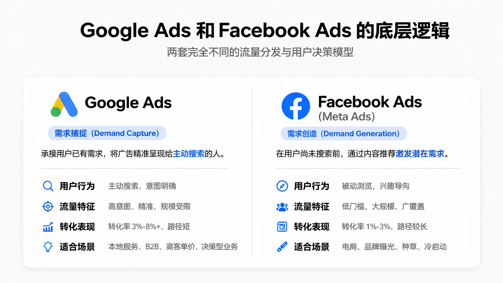 极简风格信息图,对比 Google Ads 与 Facebook Ads,展示需求捕捉与需求创造的差异、用户行为特征、转化率(3–8% vs 1–3%)以及适用场景(本地服务、B2B、电商等)。