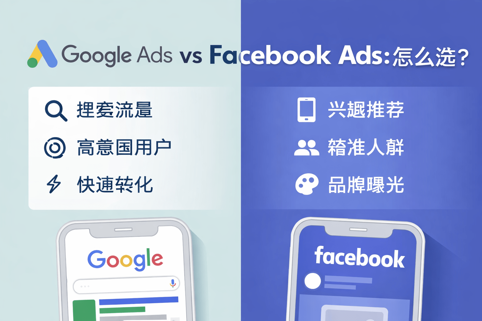 Google广告与Facebook广告对比banner图，展示搜索广告与社交媒体广告的区别，包括搜索流量、高意图用户与品牌曝光等核心特点