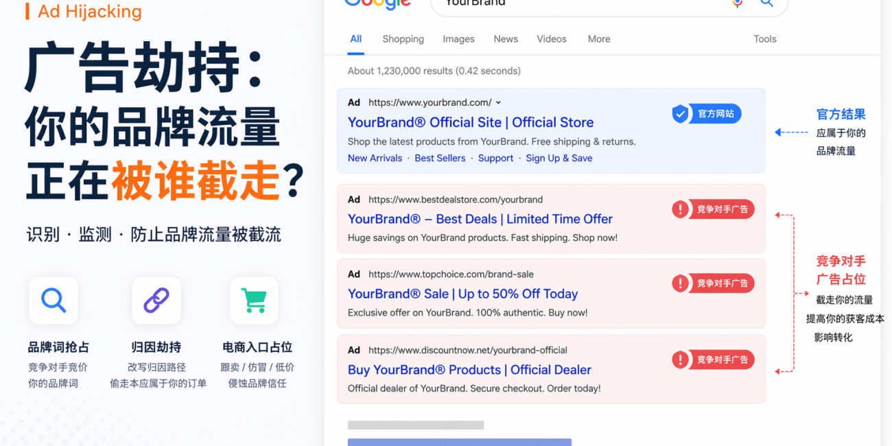 广告劫持示意图，展示品牌词搜索结果中竞争对手广告占位并截流品牌流量的场景