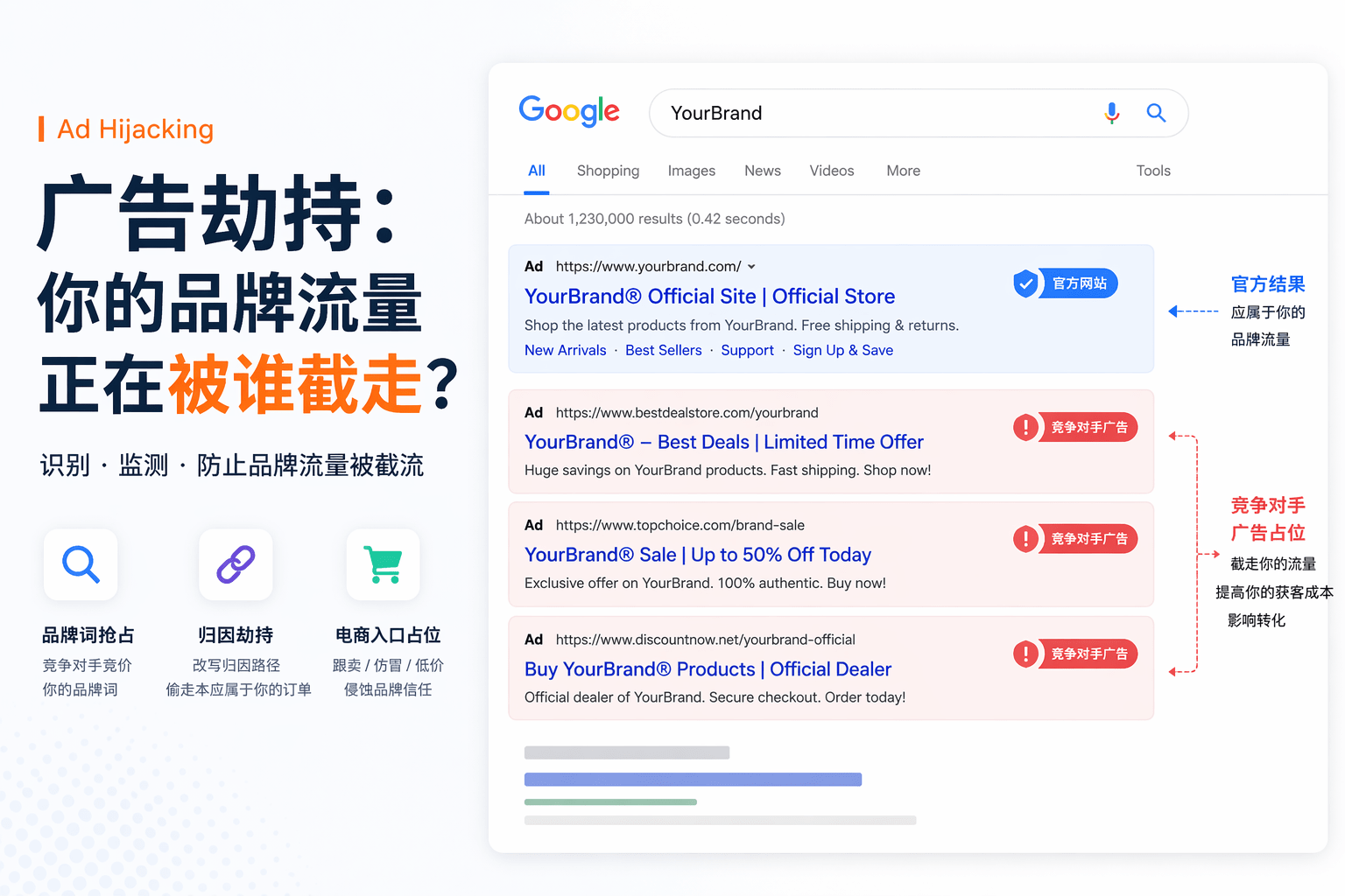 广告劫持示意图，展示品牌词搜索结果中竞争对手广告占位并截流品牌流量的场景