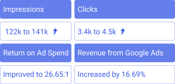 google ads pet products