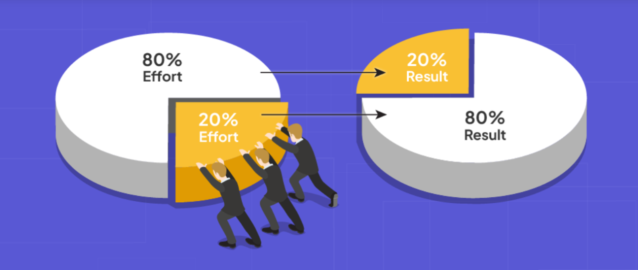 80/20 rule in Marketing