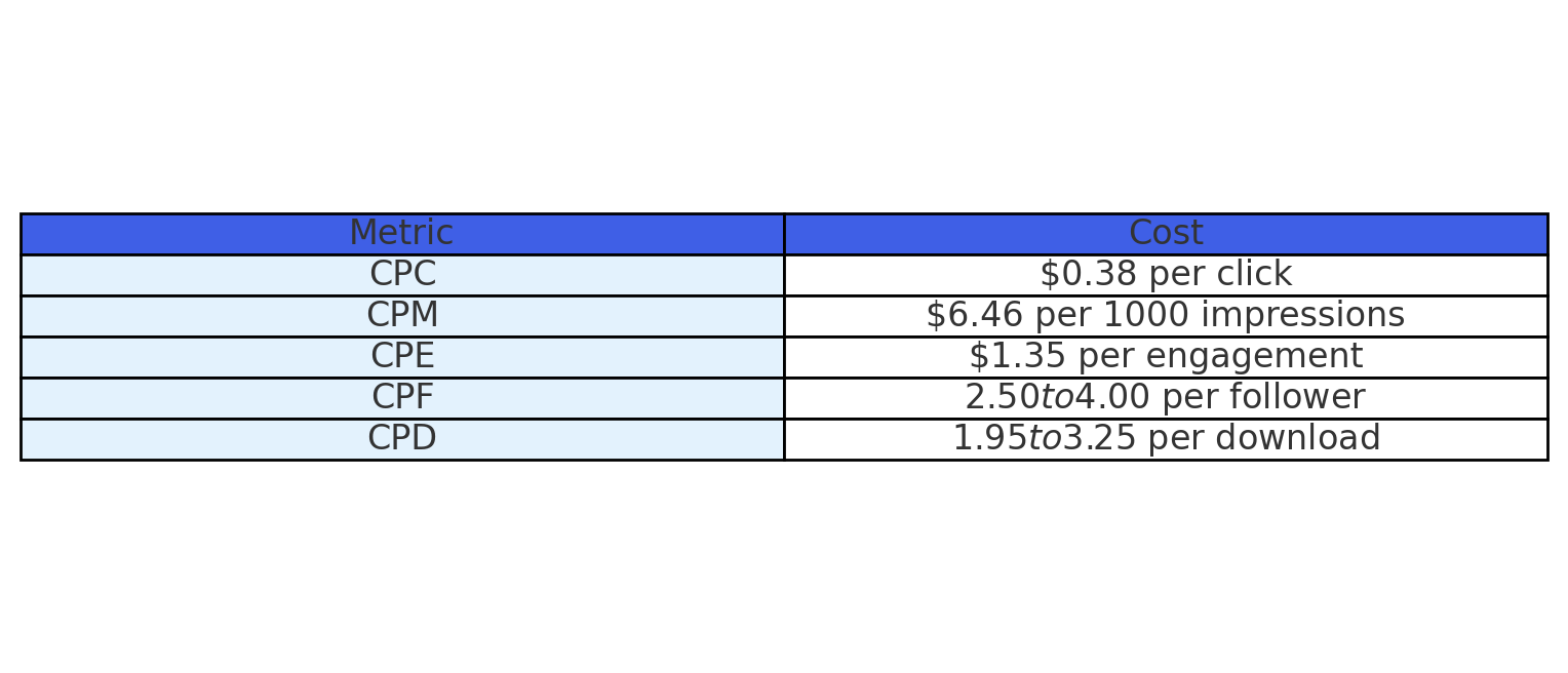 Twitter Ads Pricing Table showing different cost metrics: CPC ($0.38 per click), CPM ($6.46 per 1000 impressions), CPE ($1.35 per engagement), CPF ($2.50 to $4.00 per follower), and CPD ($1.95 to $3.25 per download), with a blue and white color scheme