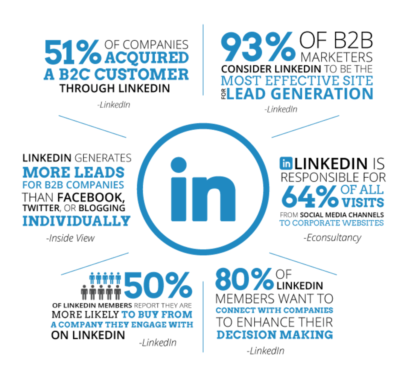 Benefit of Linkedin ads