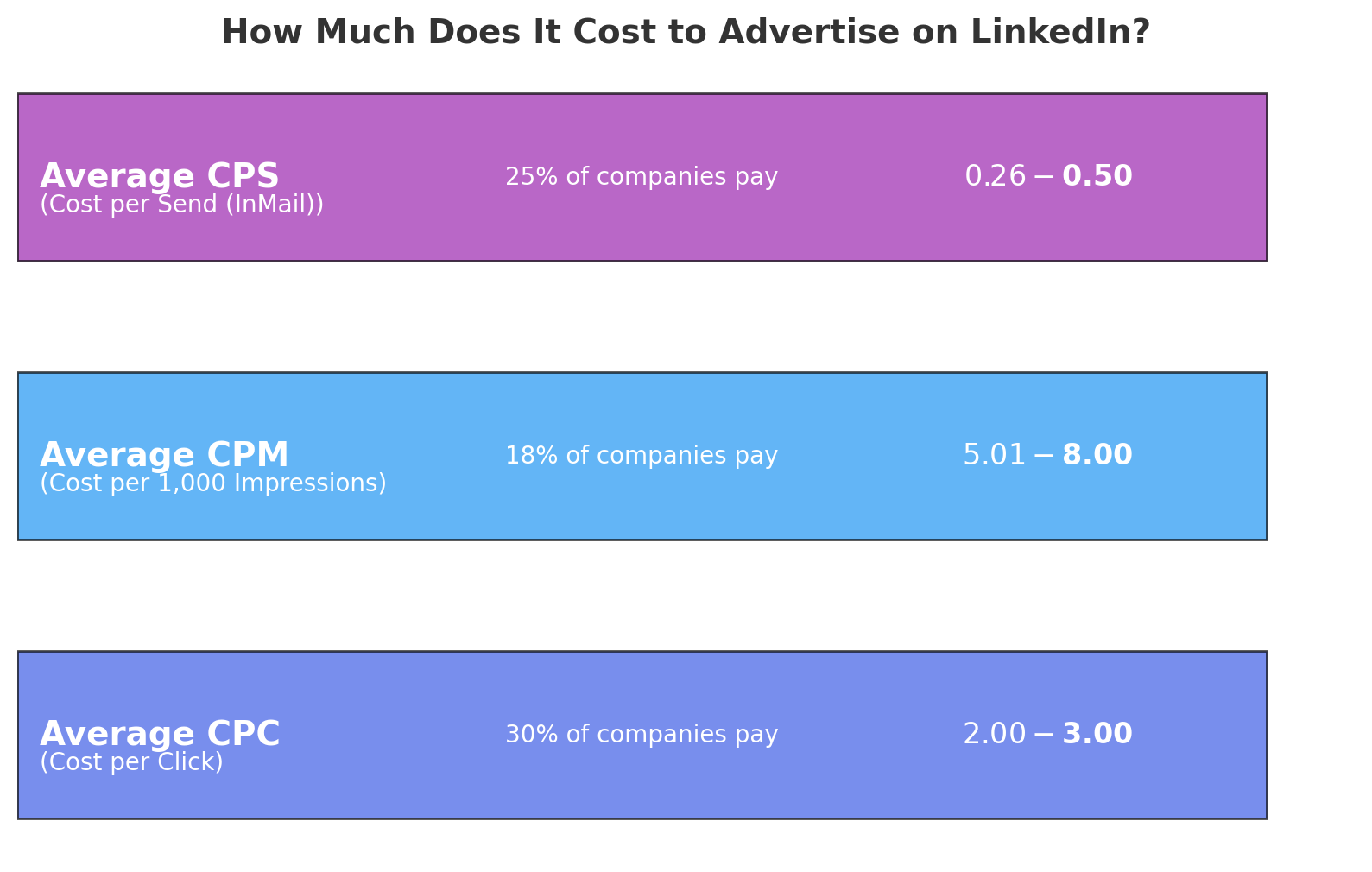Average Cost for Linkedin