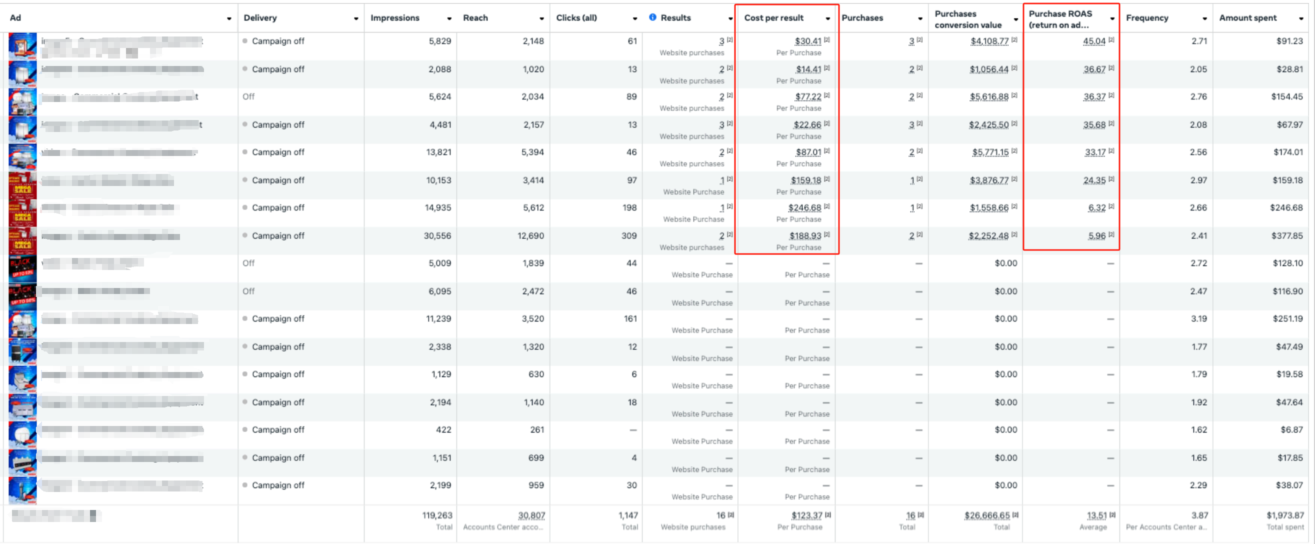 Adjust Facebook Ads by it result