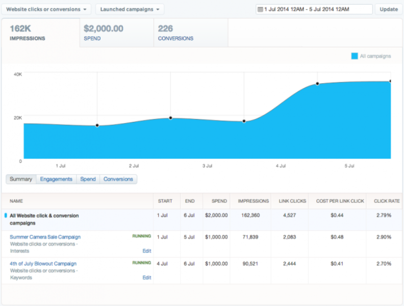 Optimising Twitter Ad Performance With Twitter