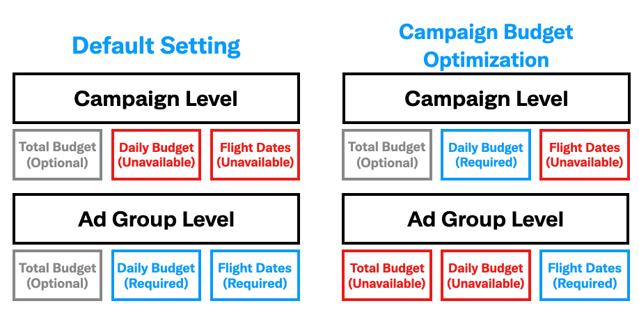 Setting a Budget for Twitter Ads