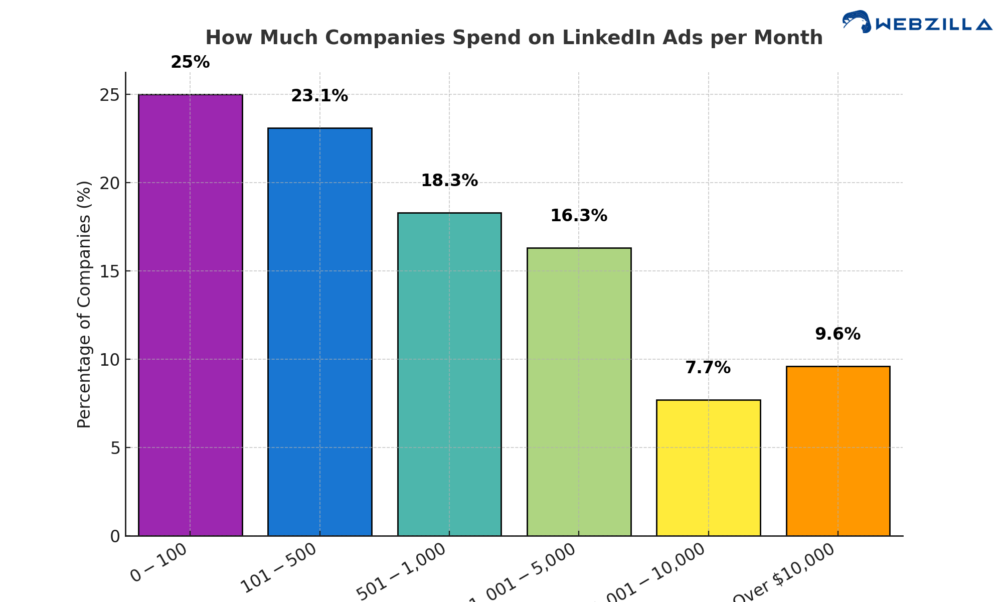 How Much Company spend on Linkedin ad per month
