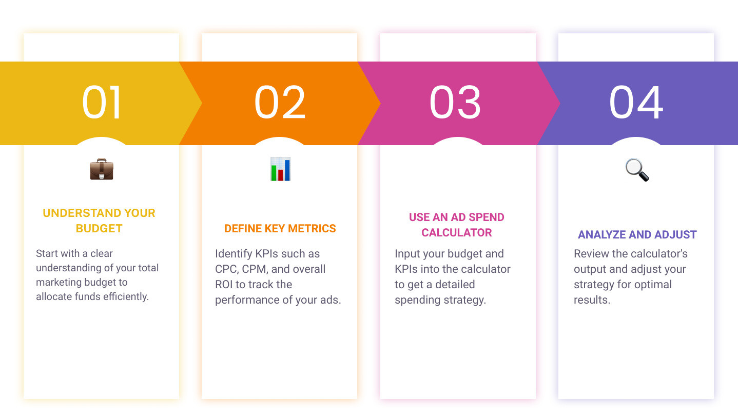 Calculate Your Ideal ads Spend