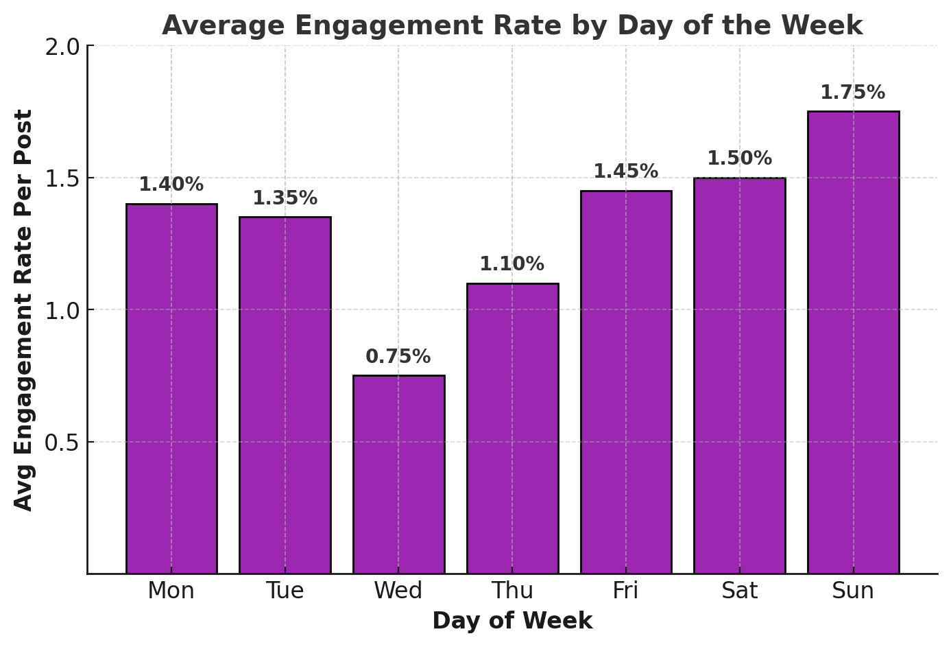 Average Engagement Rate by Day of the Week