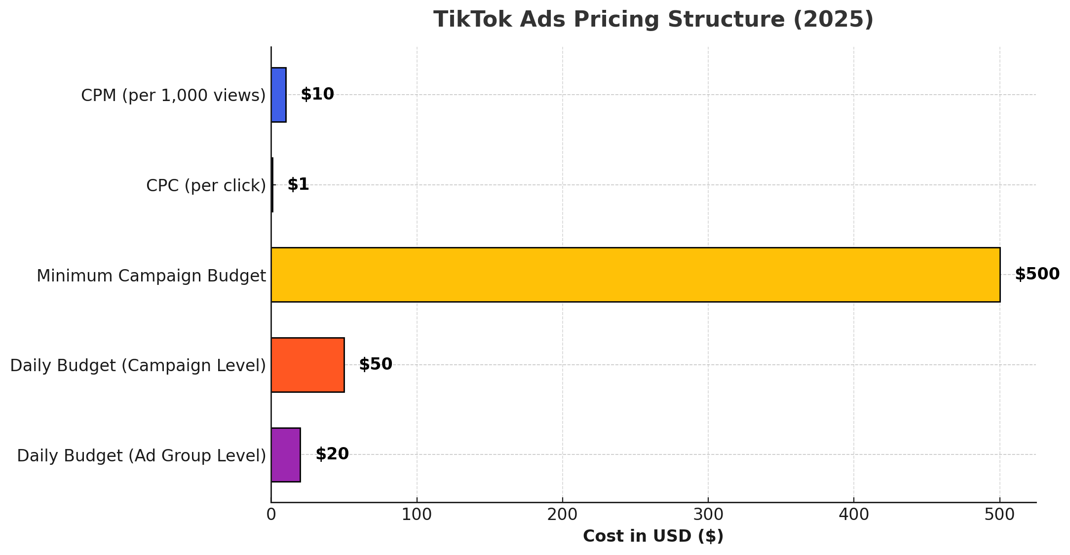 TikTok Ads Pricing 2025