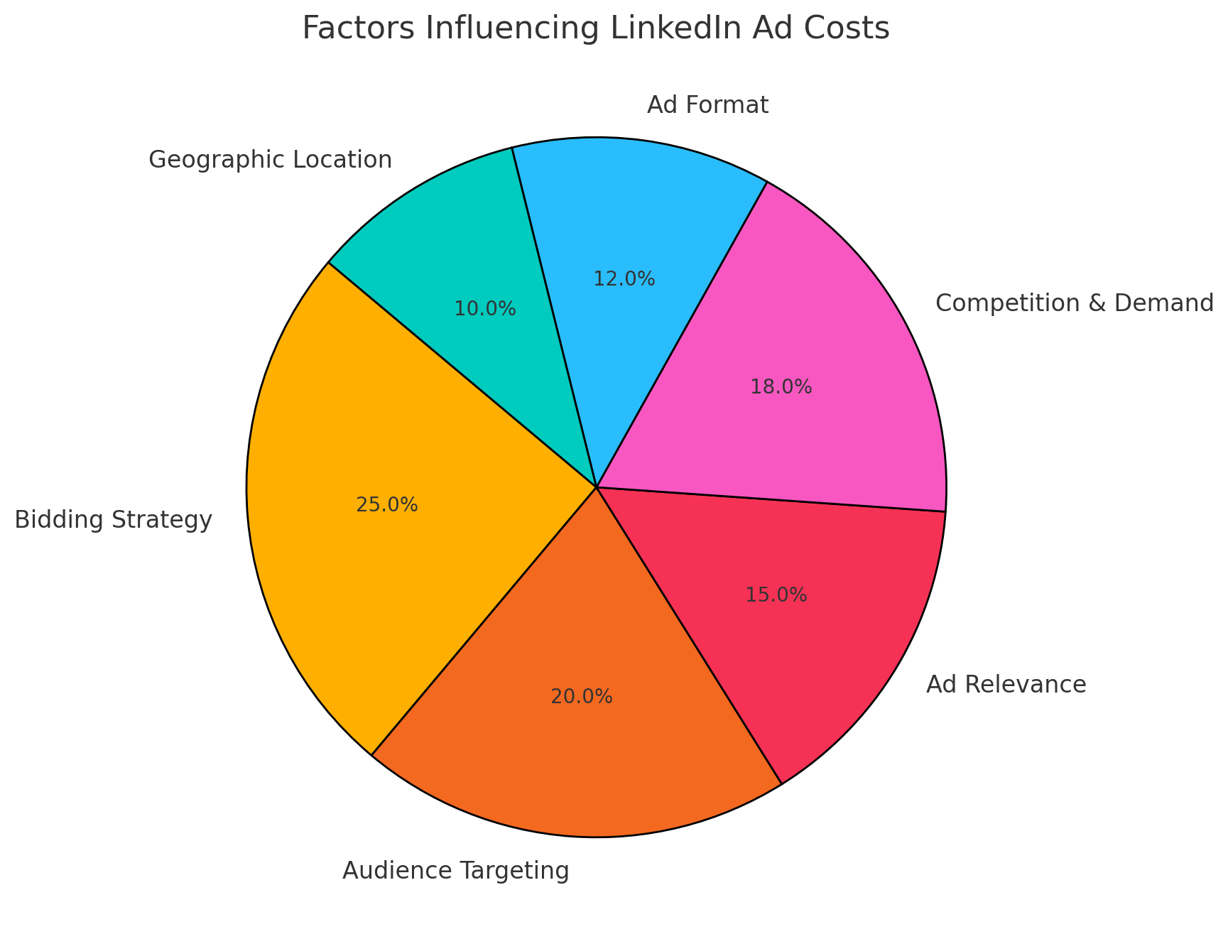 Factors Influencing LinkedIn Ad Costs