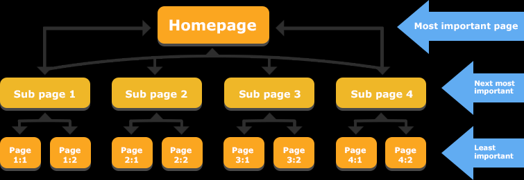 Importance of Internal Links for SEO