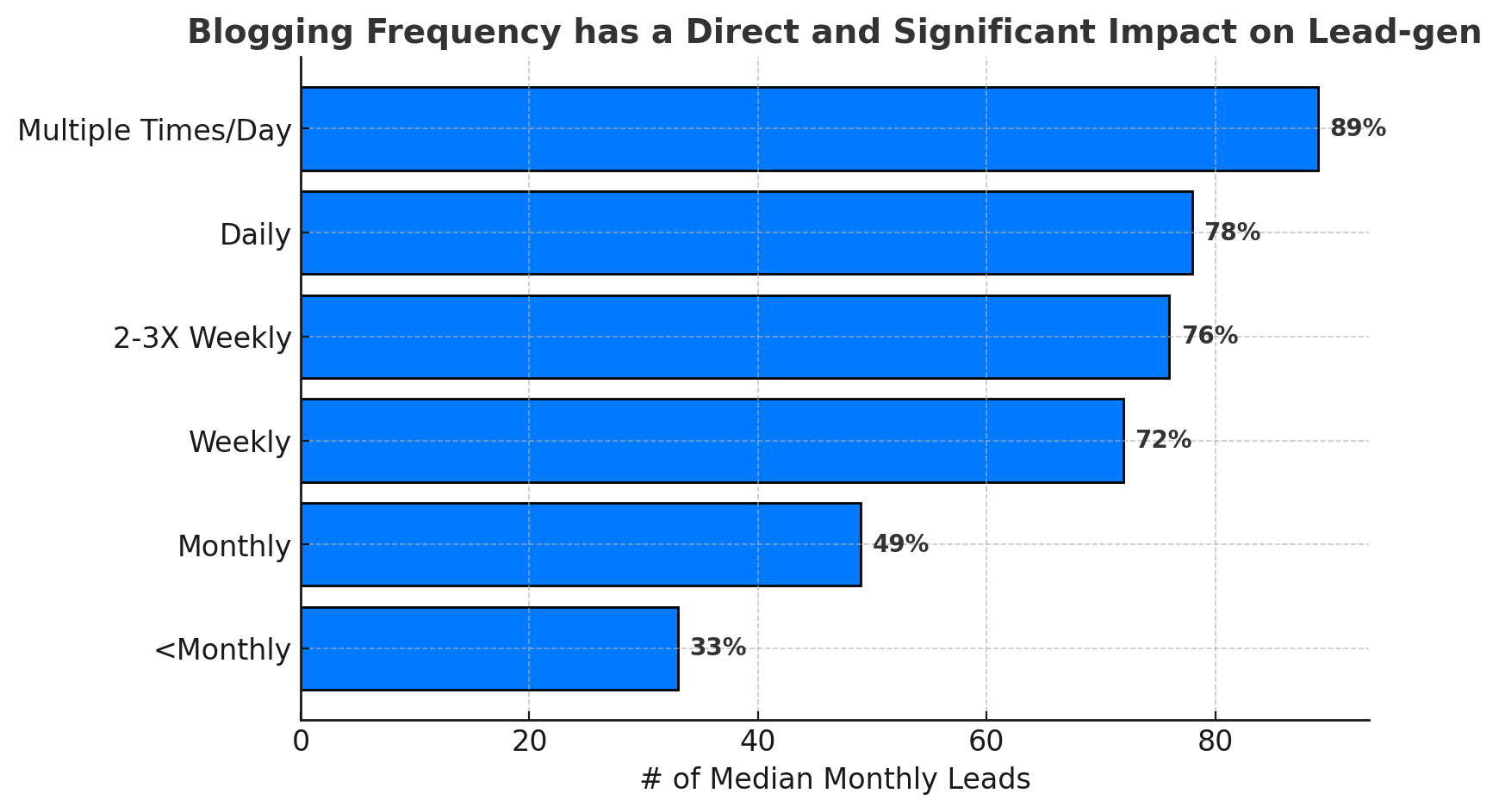 SEO and Blogging Frequency