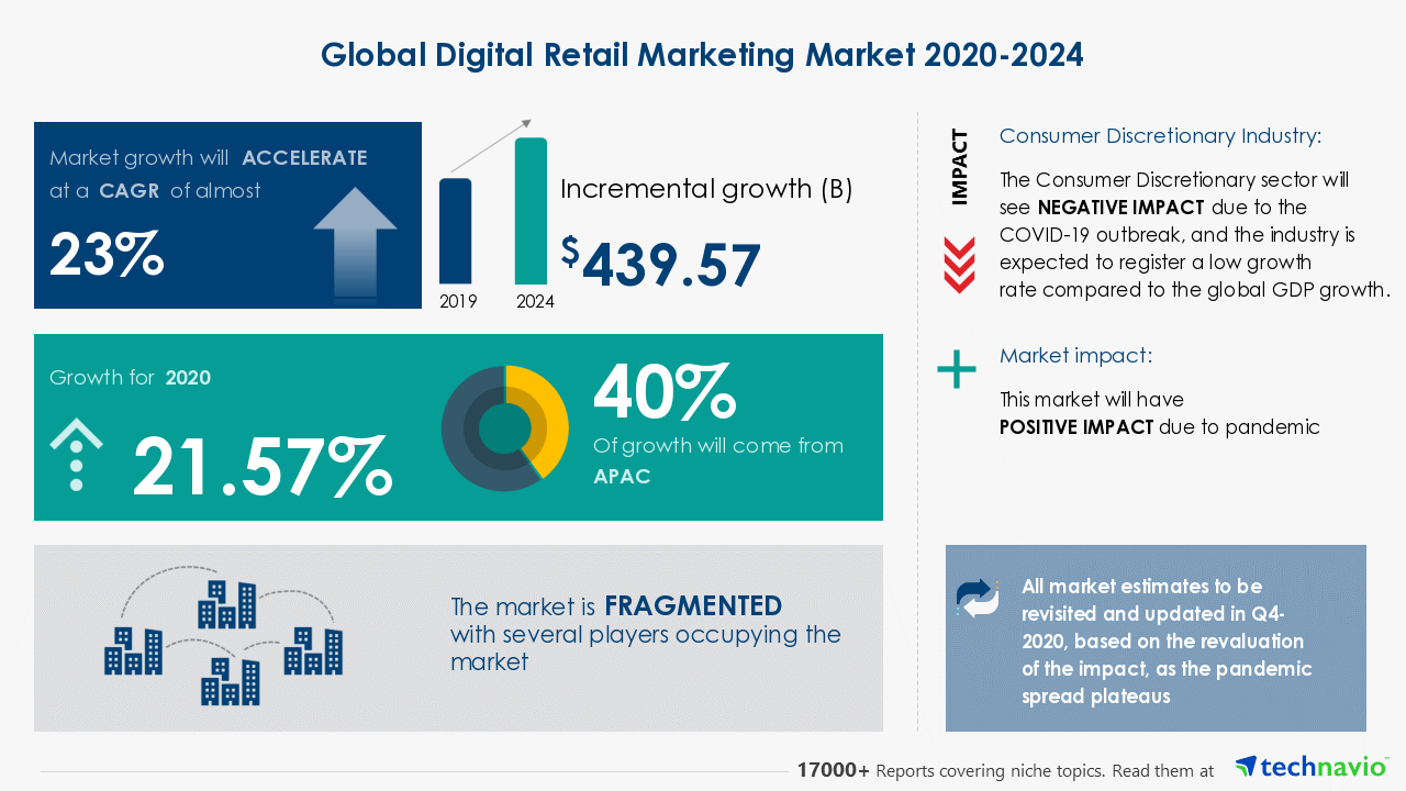 Retail industry with digital marketing