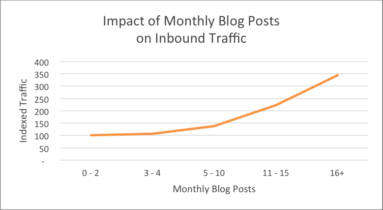 HubSpot Studies show businesses that blog 16+ times a month get 3.5x more traffic than those who don't.