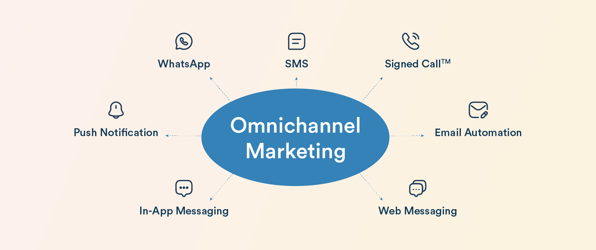 Omnichannel Digital Marketing