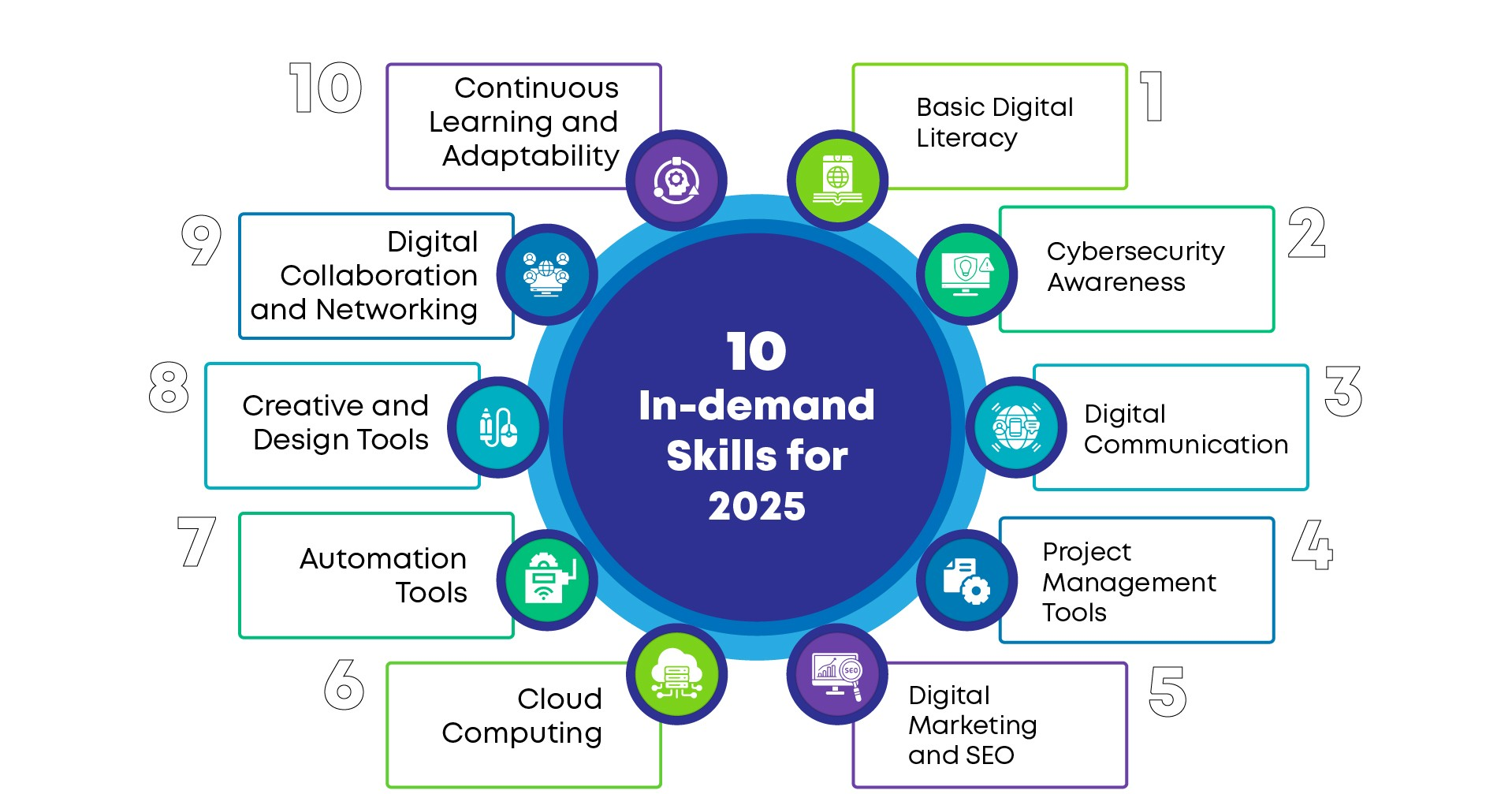 Essential Digital Marketing Skills for 2025