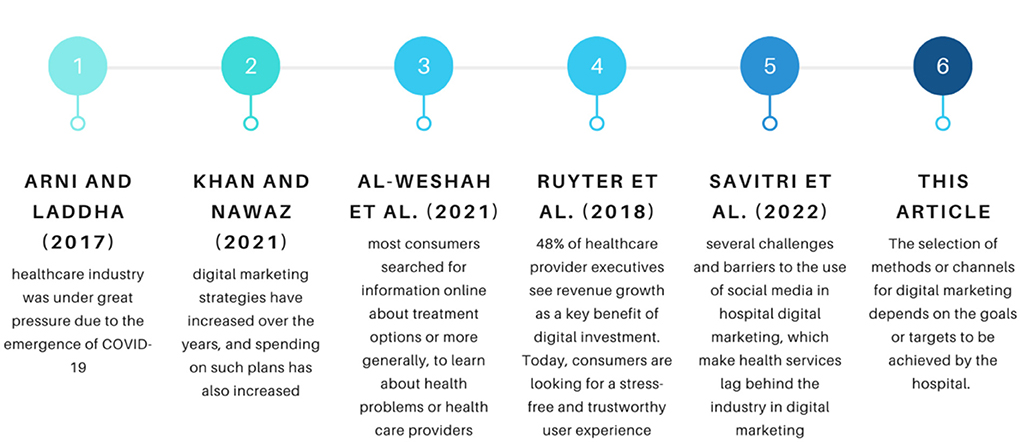 Healthcare Sector with digital marketing