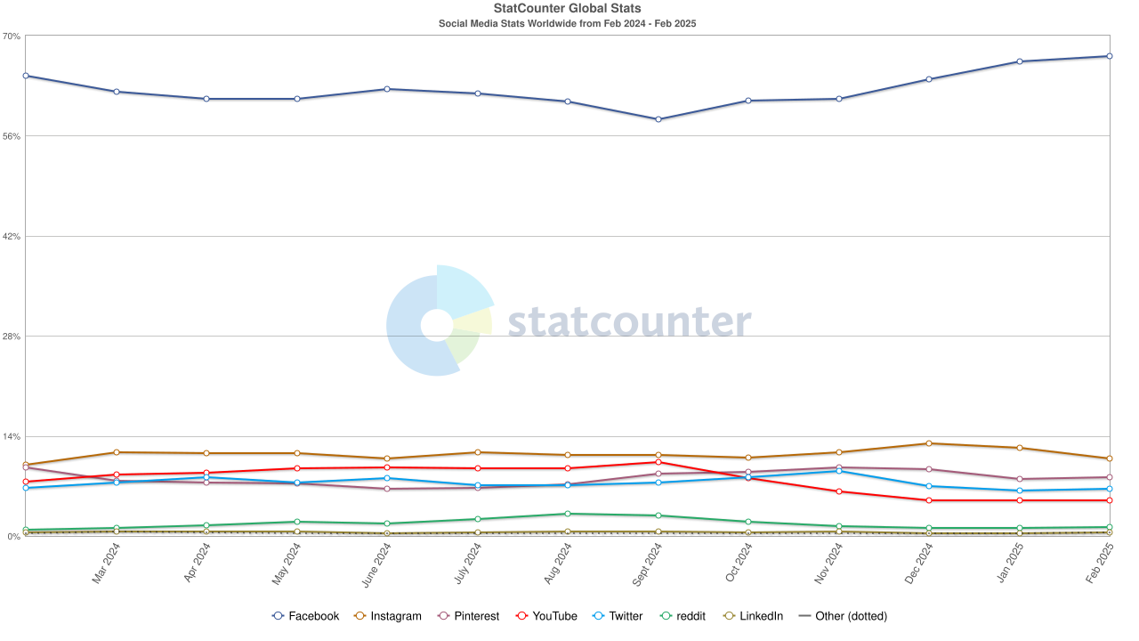 social media and their market share 2025