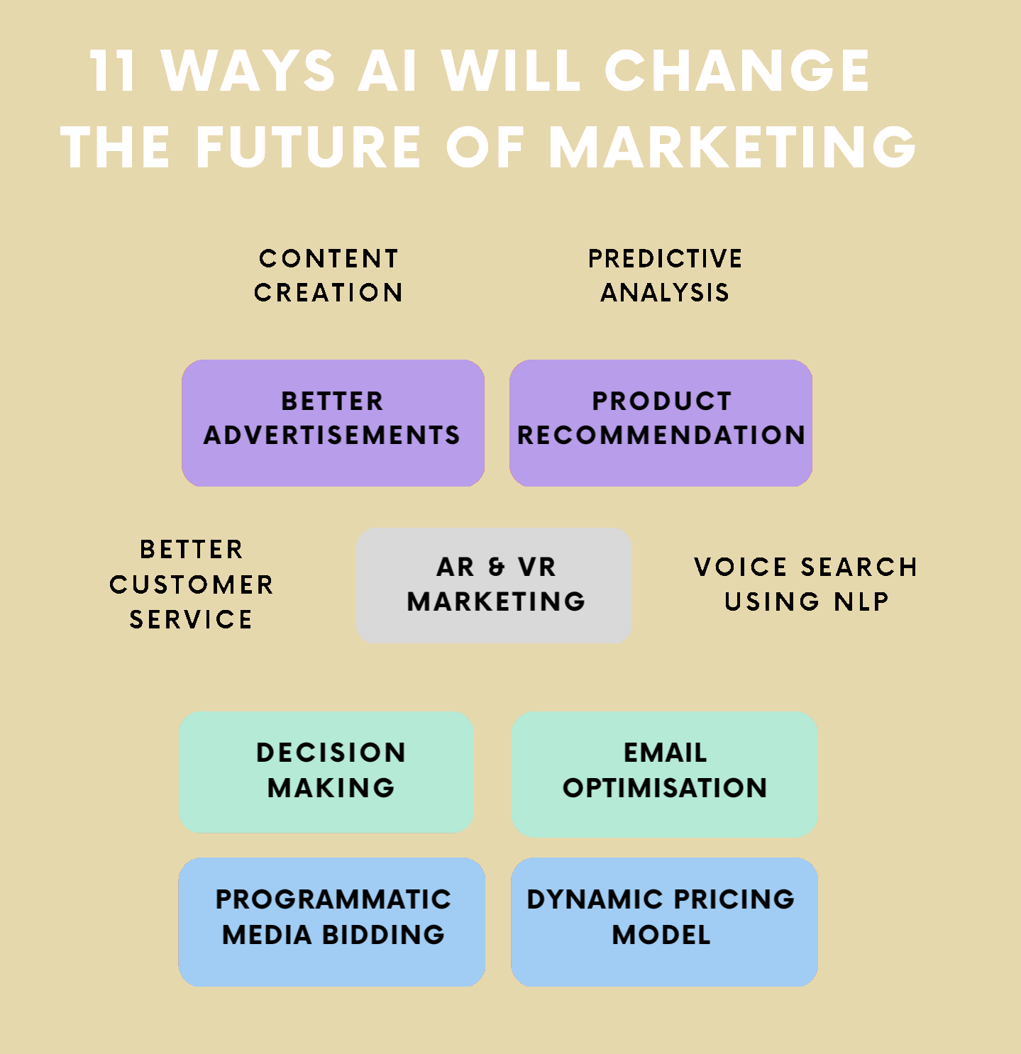 How AI reshare Digital Marketing