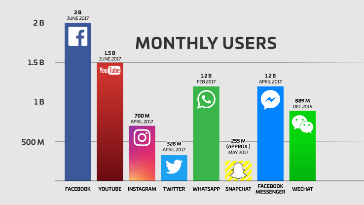 Facebook Comparing with other Social Media Platform