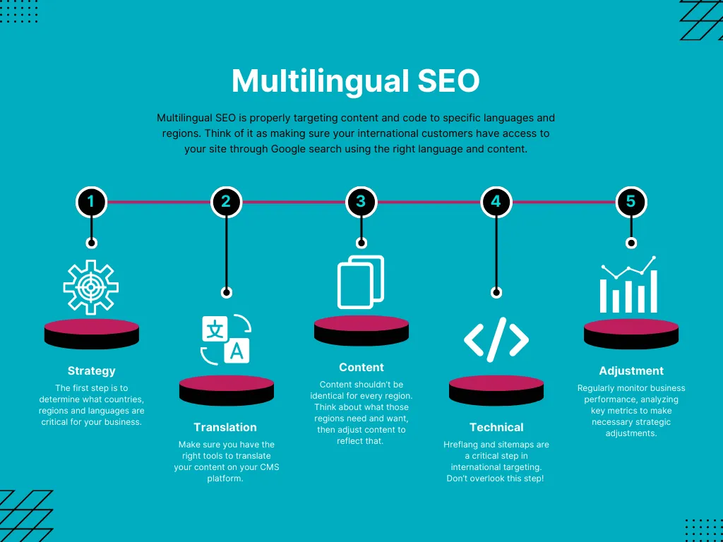 Multilingual and International SEO