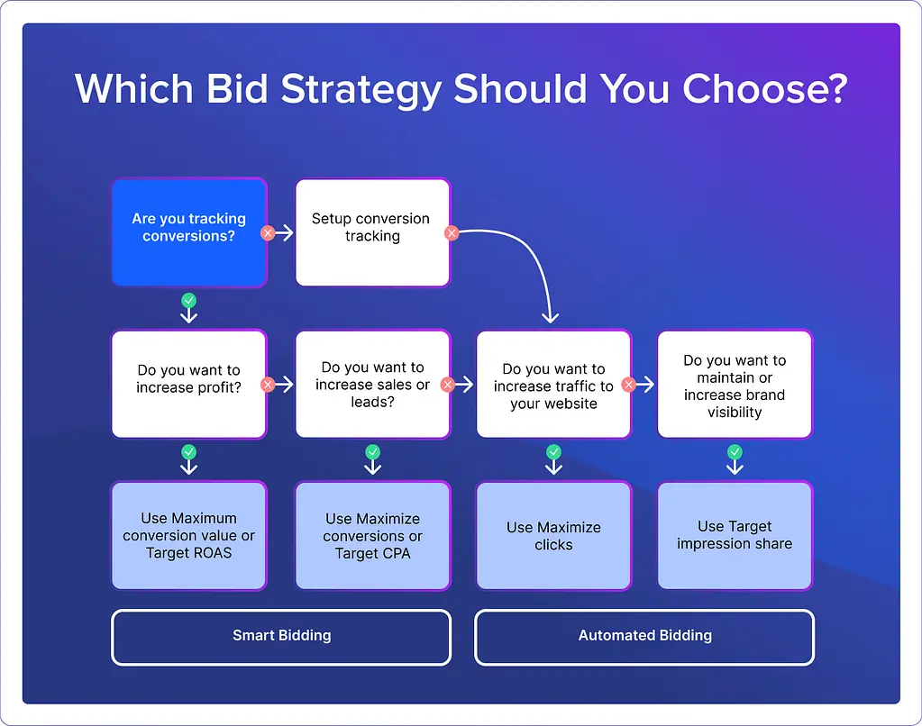 Choose Your Bid Strategy