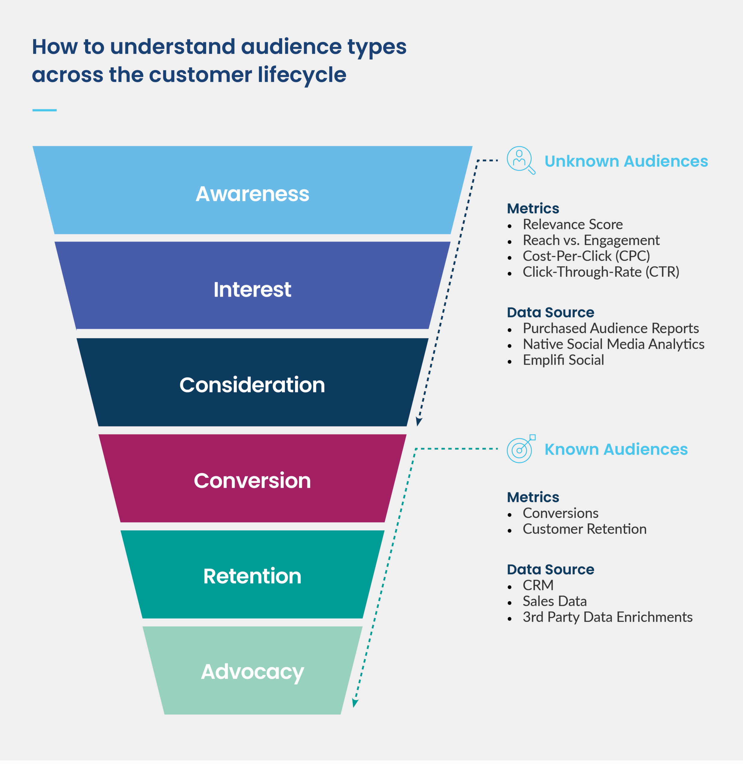 how to understand audience types across the customer lifecycle