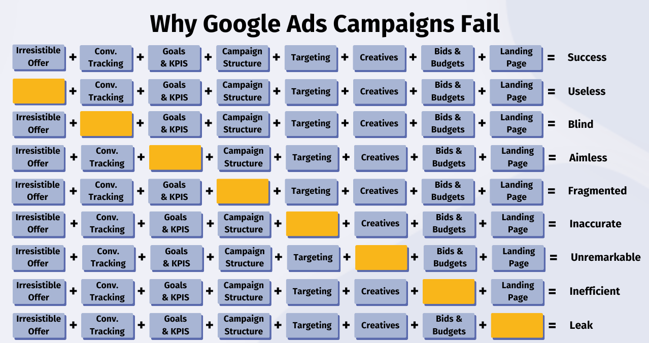 Common Reasons google ad Campaigns Fail