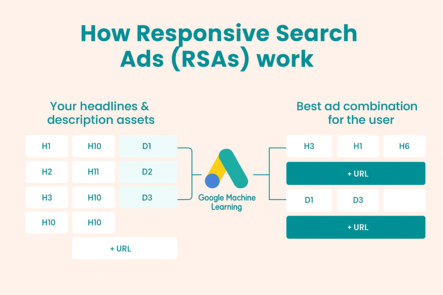 How responsive search ads work