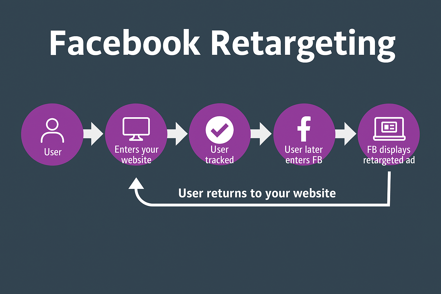 Retargeting Strategies 
