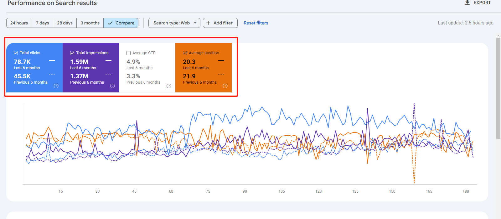 Measuring the Impact of On Page SEO