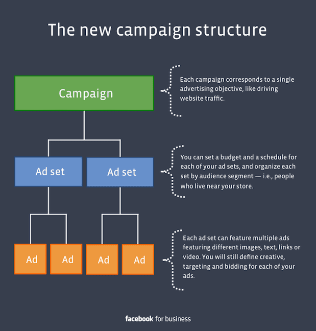Setting Up a Cost-Effective Facebook Campaign