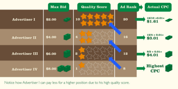 Quick example about how ads rank works