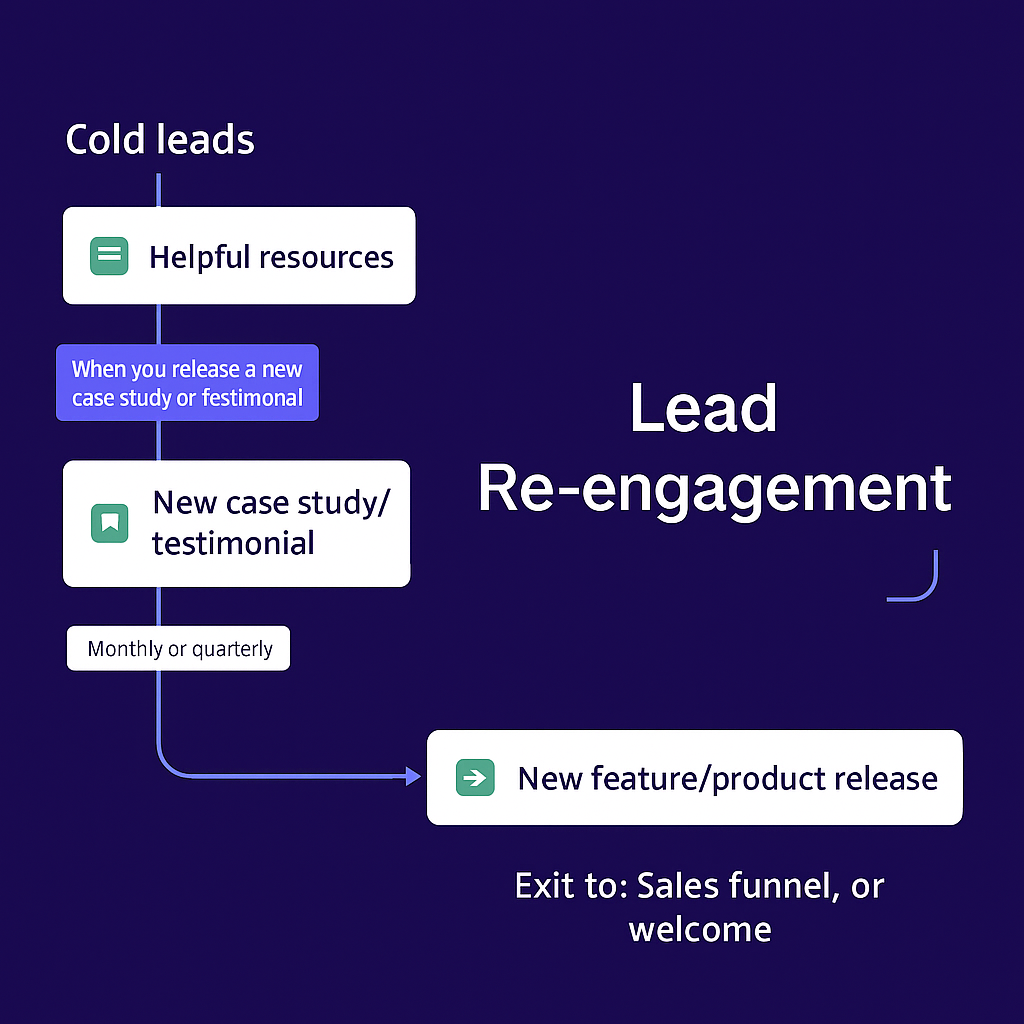 Lead Nurturing and Re-engagement Emails
