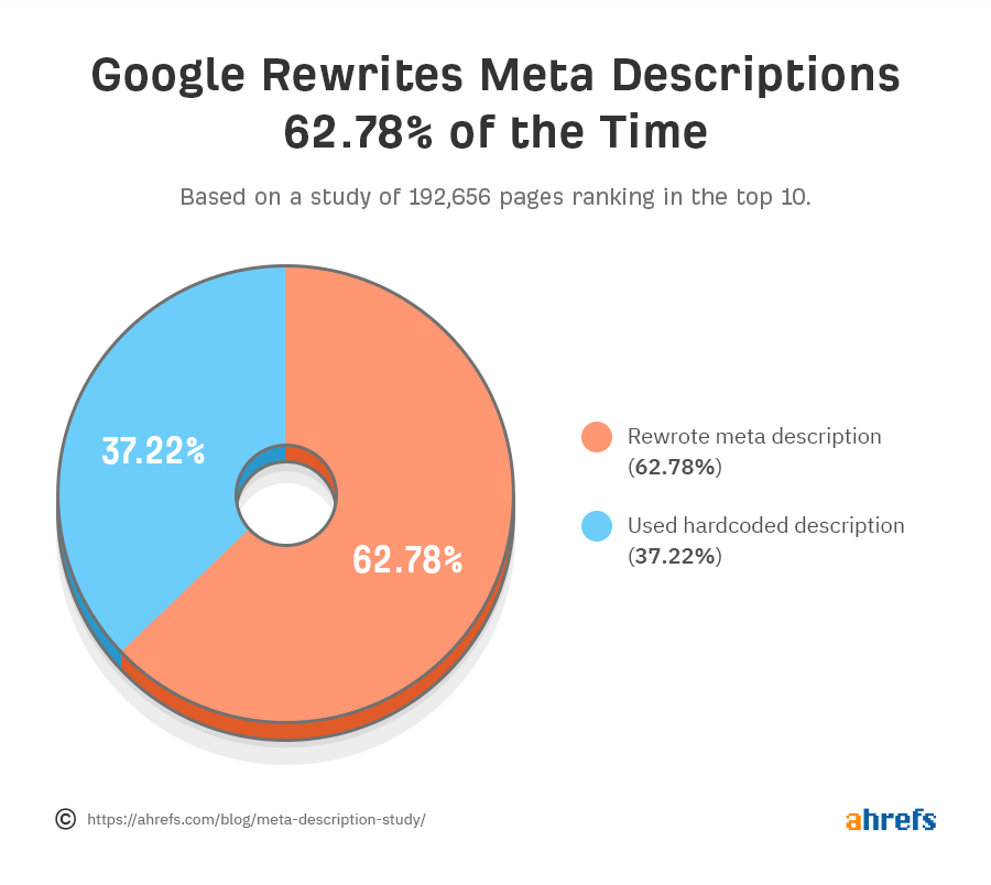 google rewrite 62.78% of meta decription base on ahrefs study