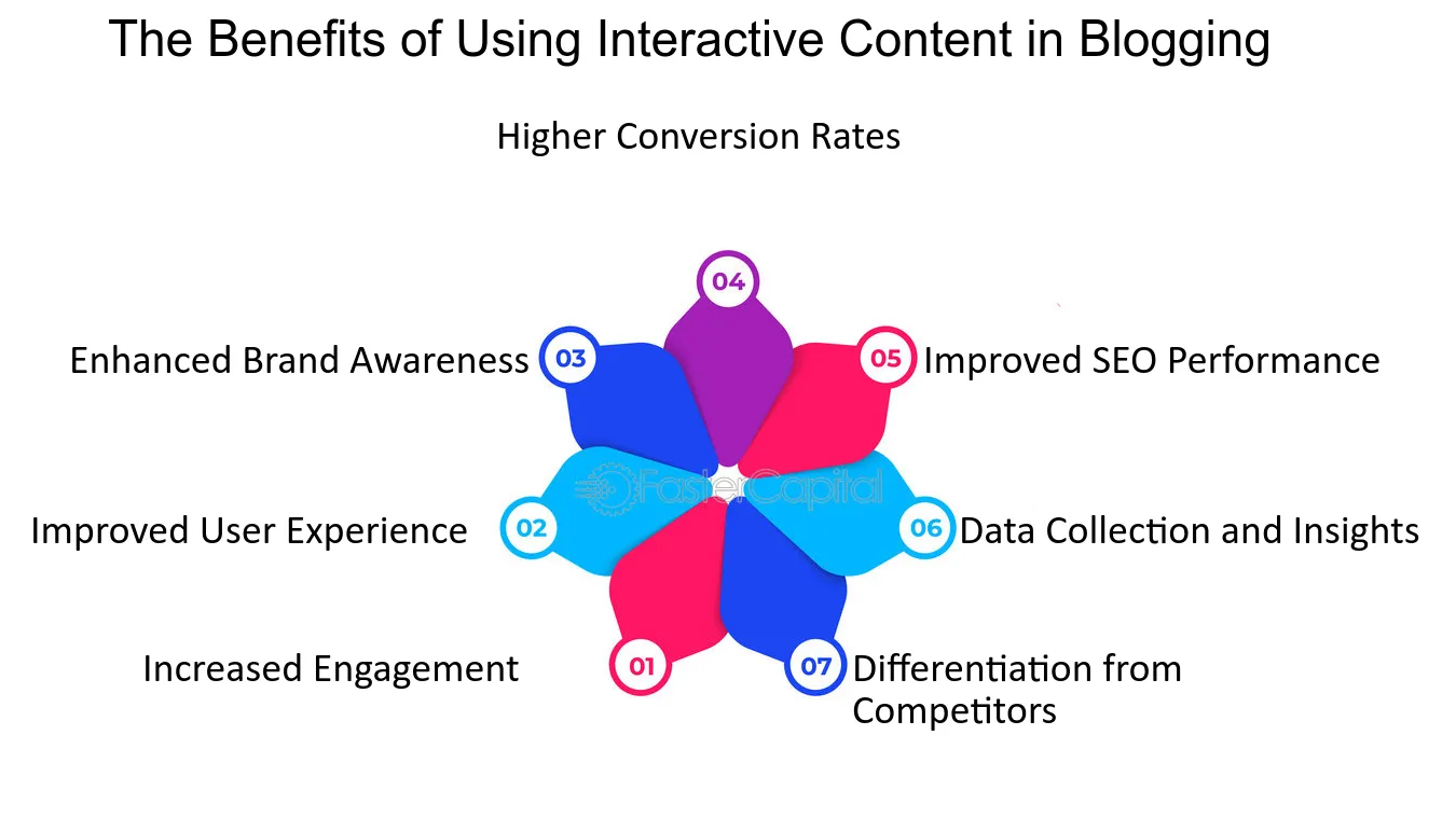 Benefits of using interactive content in blogging